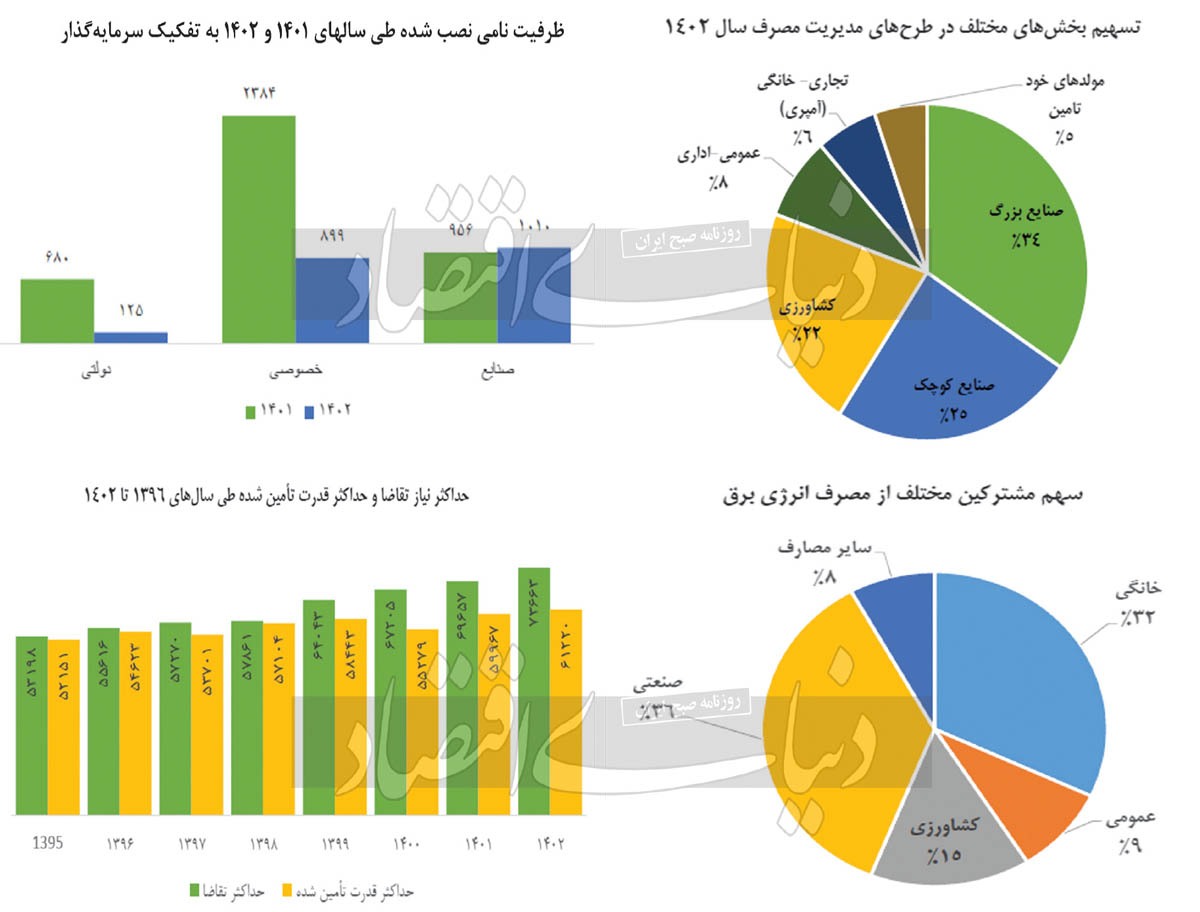 سناریوی اوج خاموشی؛ شبکه تامین برق در معرض دو ریسک است 2142281_578