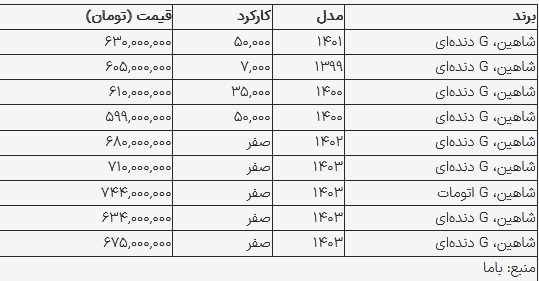 قیمت شاهین در بازار امروز چند؟ 2144284_742