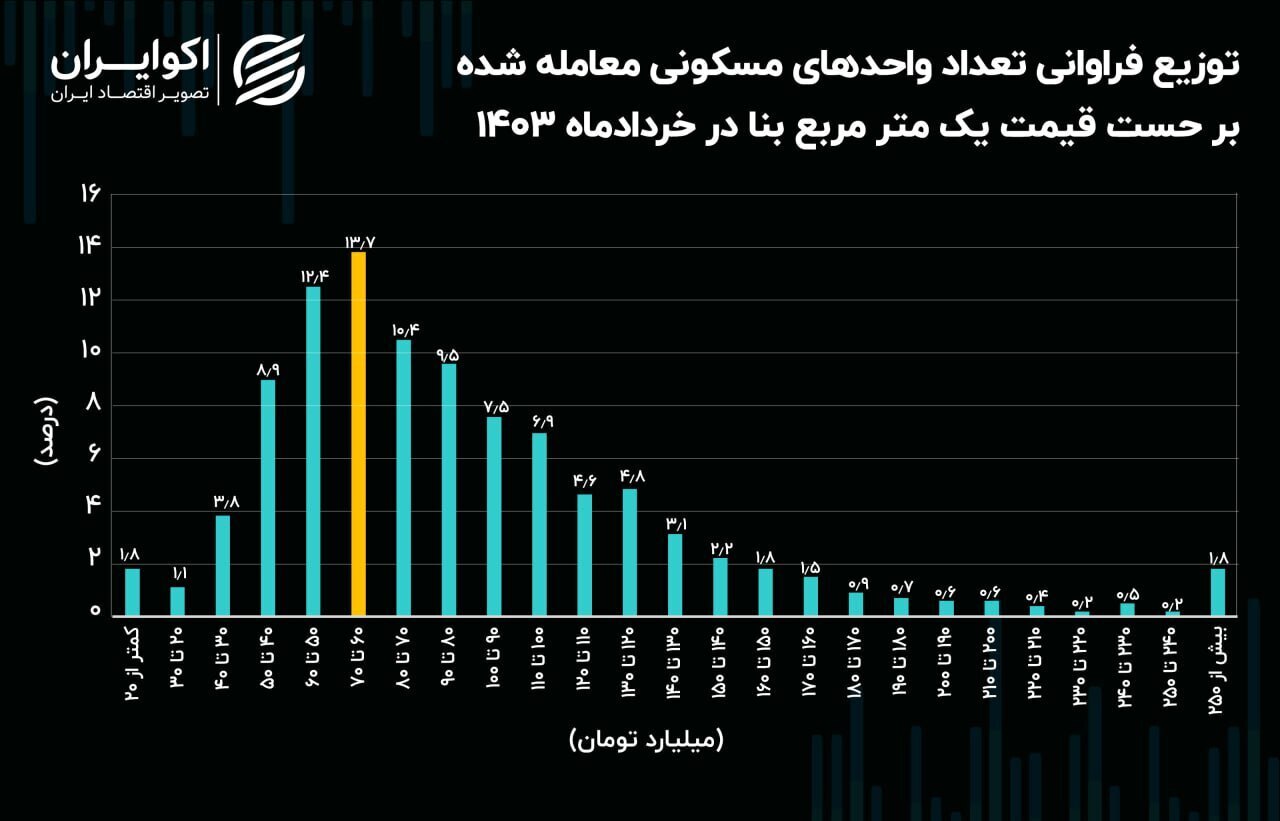 آخرین قاب بهاری امسال از وضعیت مسکن در پایتخت 2146691_466