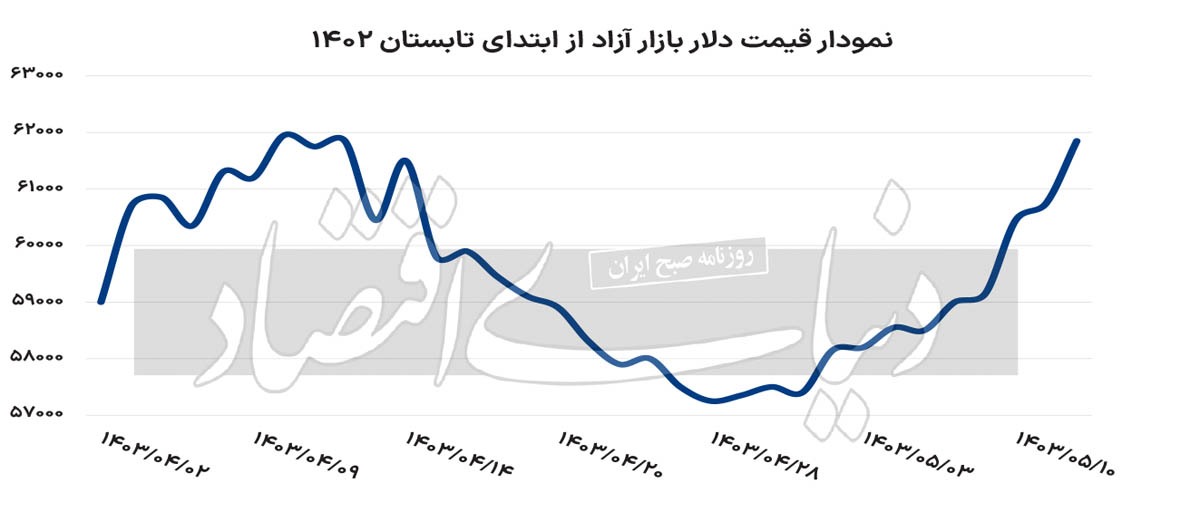 بازار ارز در فضای چند نرخی؛ قیمت دلار گم شد 2148677_724