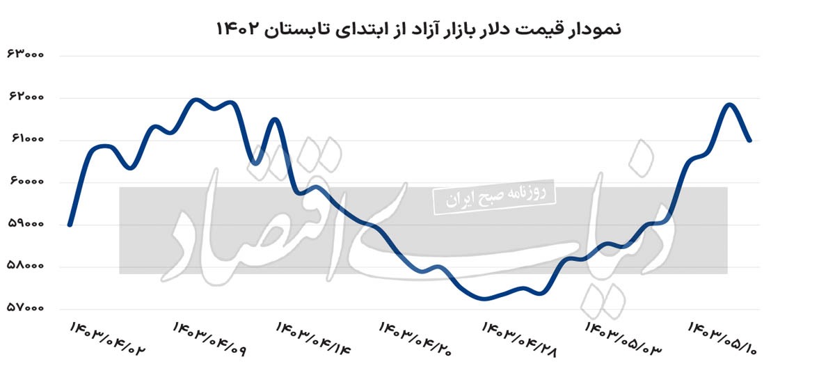 عقبگرد دلار از منطقه حساس 2150200_786