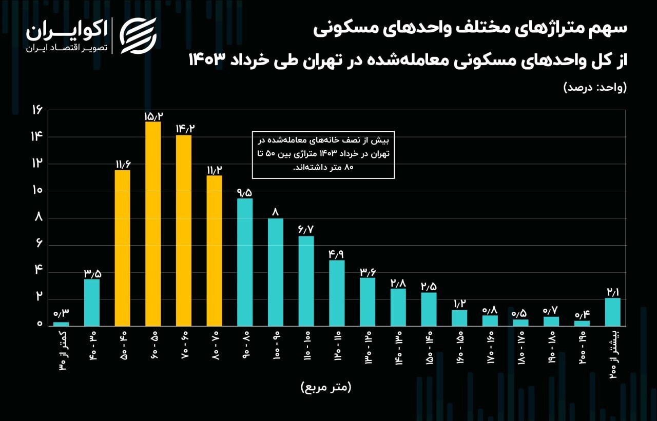 خانههای نقلی، انتخاب اول مشتریان تهرانی 2150691_666