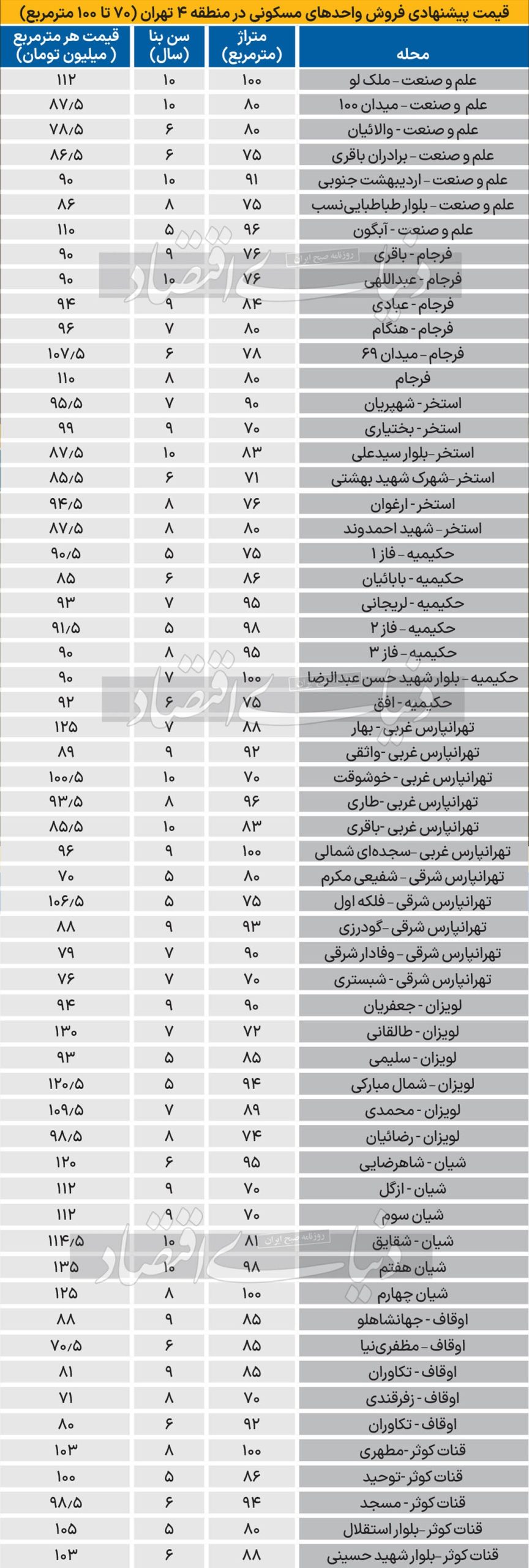 تفاوت قیمت آپارتمان در مناطق ۴ و ۵ تهران 2153106_886