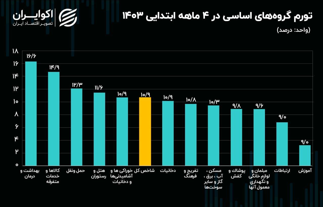 افزایش سطح عمومی قیمتها/ بهداشت و درمان رکورددار تورم شد 2153596_634