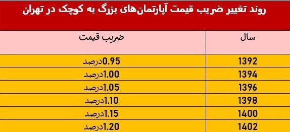 آماری مهم درباره آپارتمانهای کوچکمتراژ 2157179_577