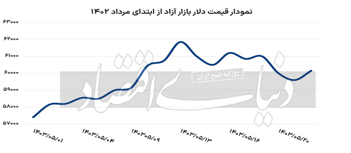 دلار تهران بر مدار ۶۰ 2160639_735