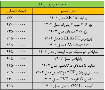 ریزش گسترده قیمتها در بازار خودرو؛ پراید، ساینا، شاهین، دنا و تارا چند؟ 2163444_246