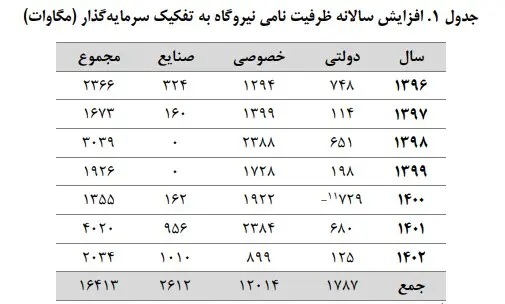 پاشنه آشیل امنیت تامین برق در کشور چیست؟ 2165618_626