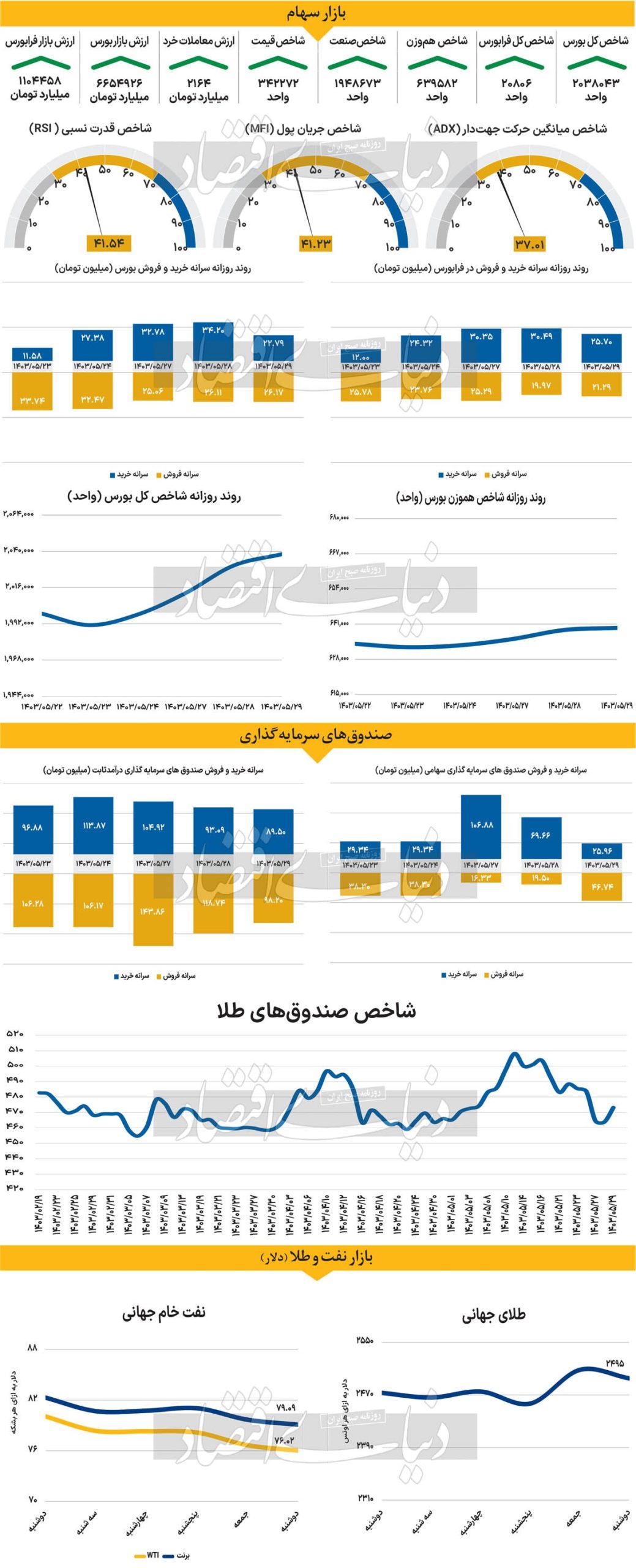 هفته طلایی؛ رکوردهای جدید طلا ادامه دارد؟ 2171213_159