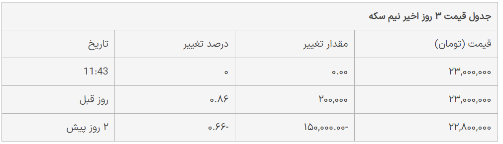 سکه امامی گران شد؛ آخرین قیمت نیمسکه و ربعسکه در بازار 2175037_220