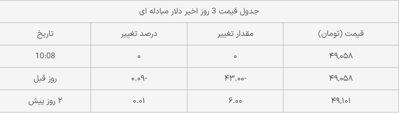 قیمت دلار مبادلهای پنجشنبه ۱ شهریور ۱۴۰۳ 2175059_655