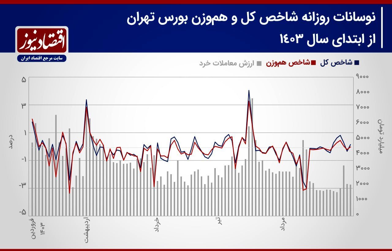 پیش بینی بورس در هفته دوم شهریورماه 2177300_663