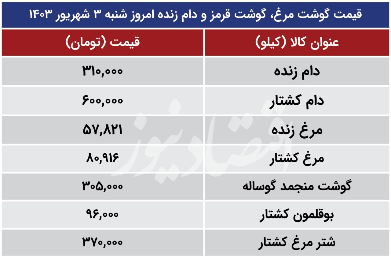 قیمت جدید گوشت قرمز، مرغ و دامزنده اعلام شد 2178973_770