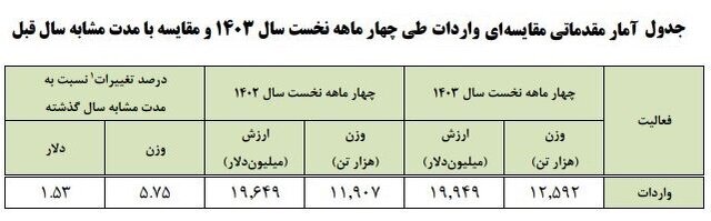 امارات بزرگترین مبدأ واردات کالا به کشور 2182899_488