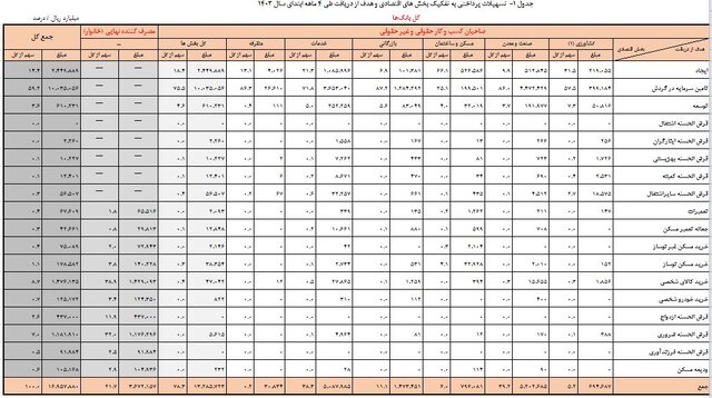 افزایش ۲۰ درصدی پرداخت تسهیلات 63135147
