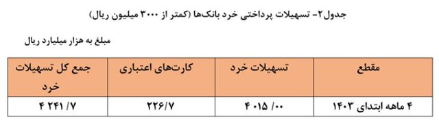 افزایش ۲۰ درصدی پرداخت تسهیلات 63135148
