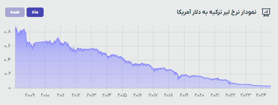 سقوط تاریخی ارزش لیر در برابر دلار/ مقایسه وضعیت اقتصاد ایران و ترکیه در یکسال و نیم اخیر 63141312