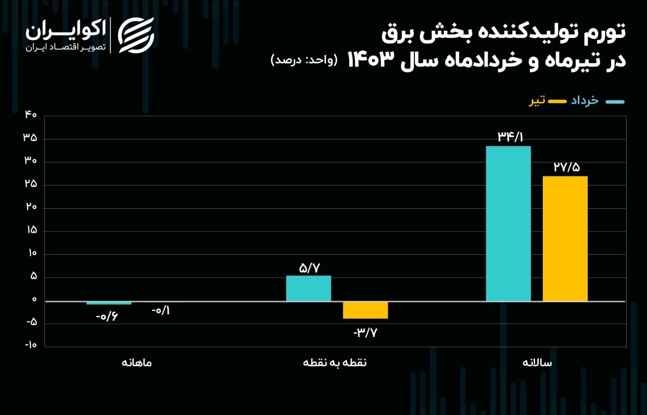 روند ادامهدار کاهش قیمت برق در تیرماه 2190684_318