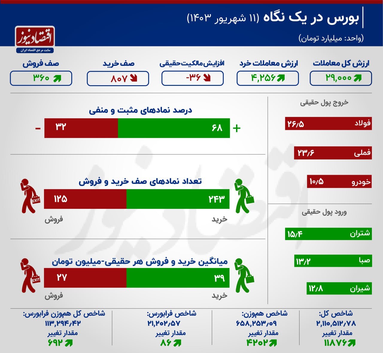 ثبت پررونقترین روز بورس تهران در یک ماه اخیر 2190710_792