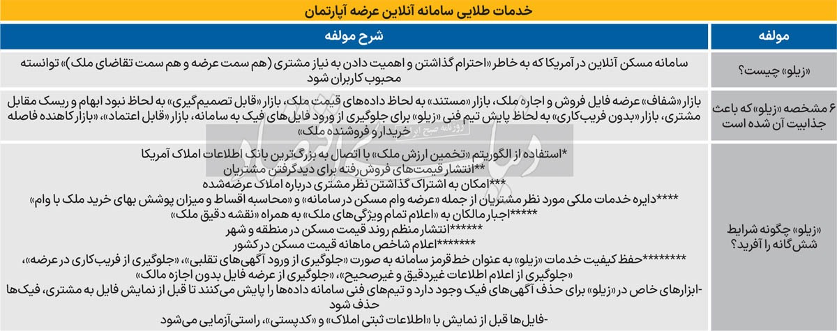 سرمشق آمریکایی برای سکوهای اینترنتی فروش مسکن 2197669_127