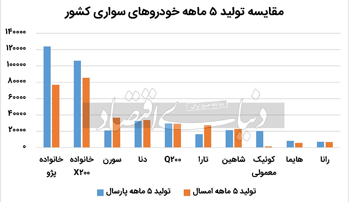 تولید خودرو در پنج ماهه گذشته افت کرد 2198249_350 (1)