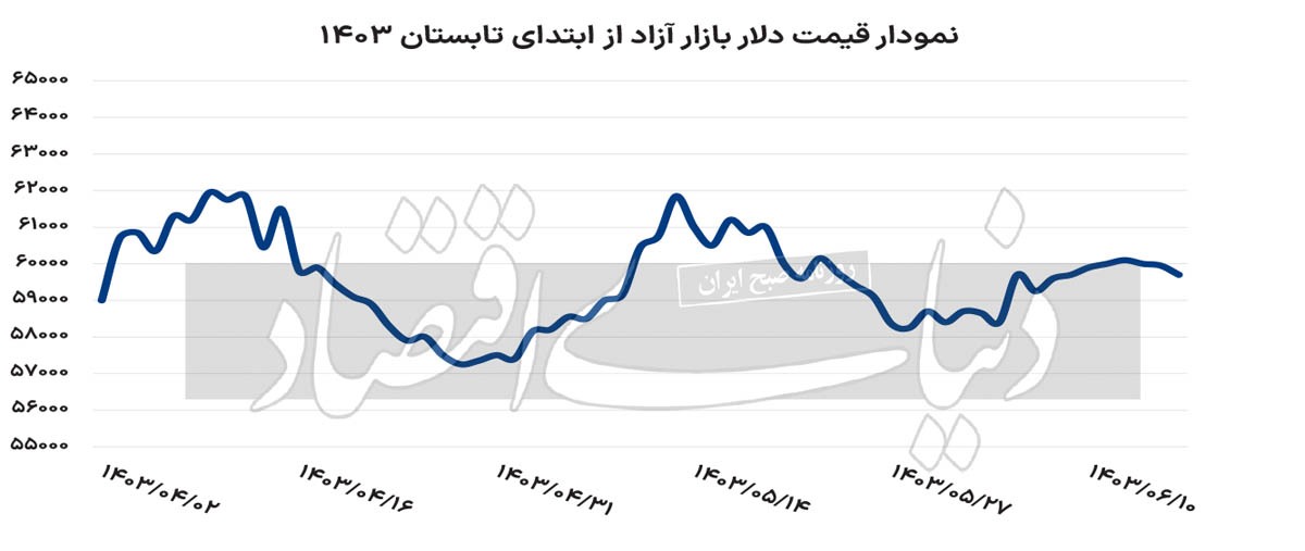 یک سکانس کاهشی دیگر از دلار 2201372_966