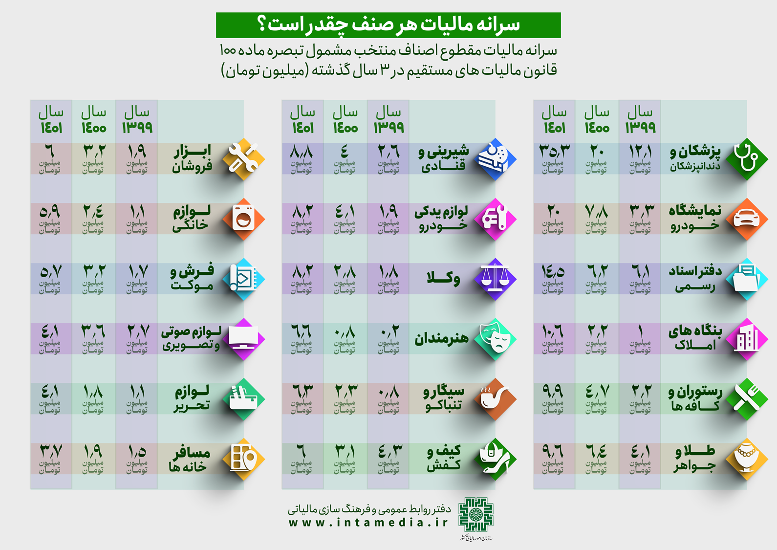 مالیات کارمندان ۲ برابر مالیات مشاغل و اصناف 2207214_597