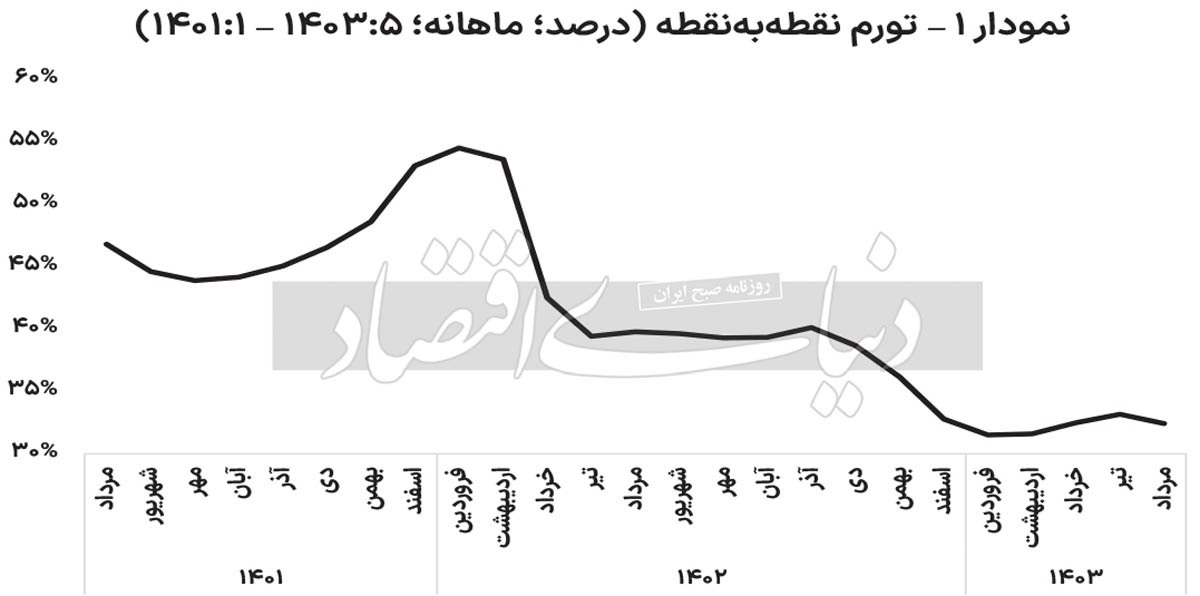 برای اولین بار محاسبه شد؛ تورم هسته اقتصاد ایران حدود ۳۰درصد است 2209726_209