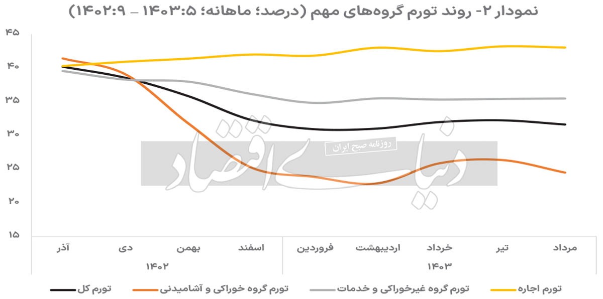 برای اولین بار محاسبه شد؛ تورم هسته اقتصاد ایران حدود ۳۰درصد است 2209727_530
