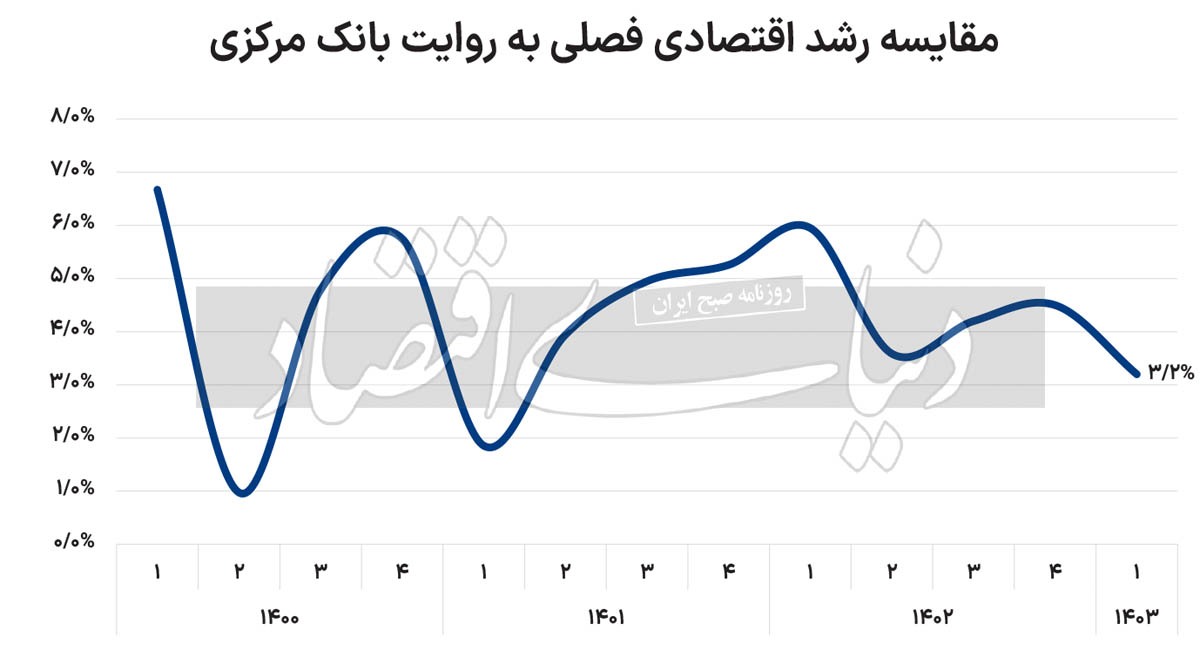 جزئیات بخش واقعی اقتصاد ایران در بهار امسال 2216678_251