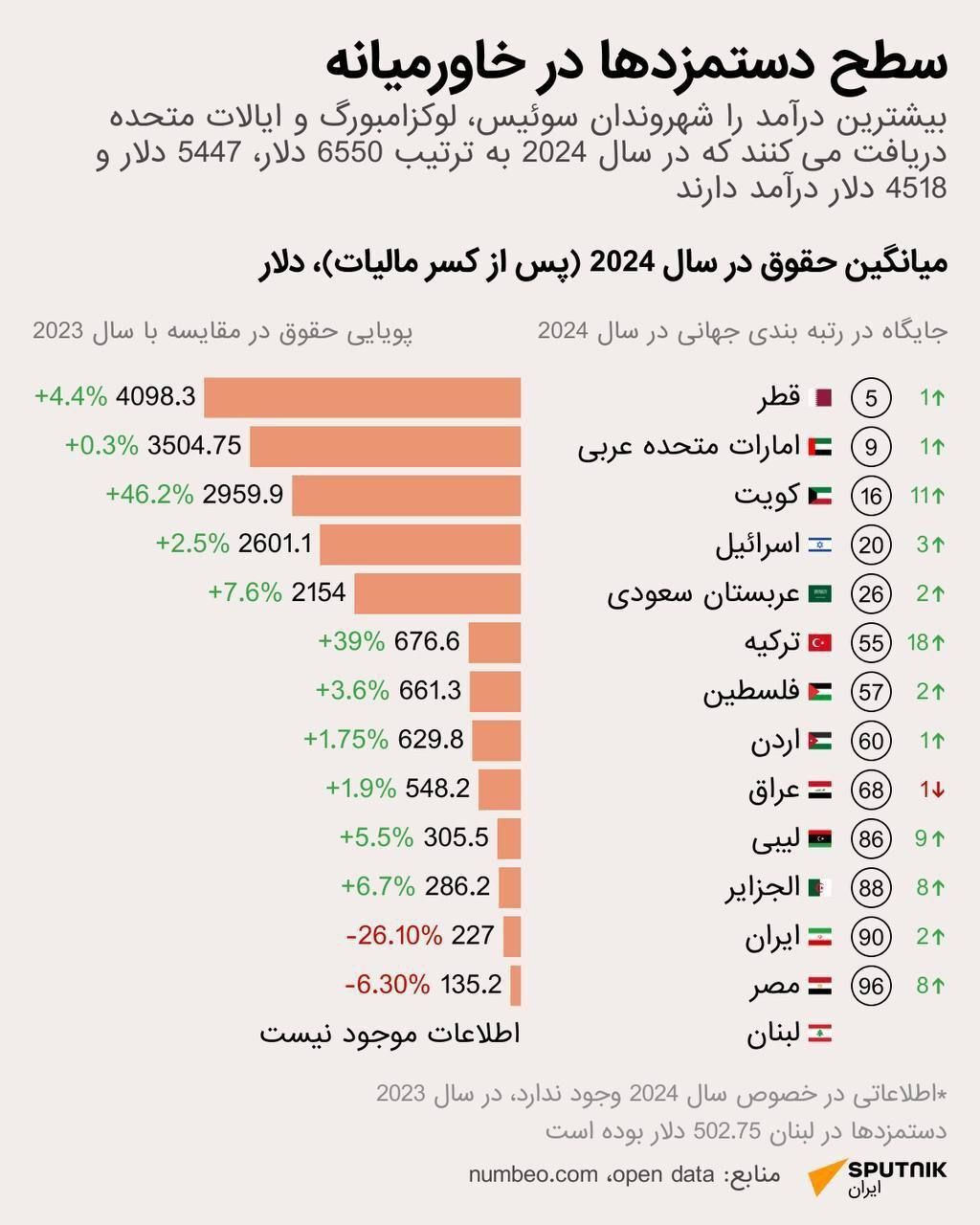 (اینفوگرافیک) کدام کشورها بیشترین درآمد را در جهان و خاورمیانه دارند؟ 2218857_766