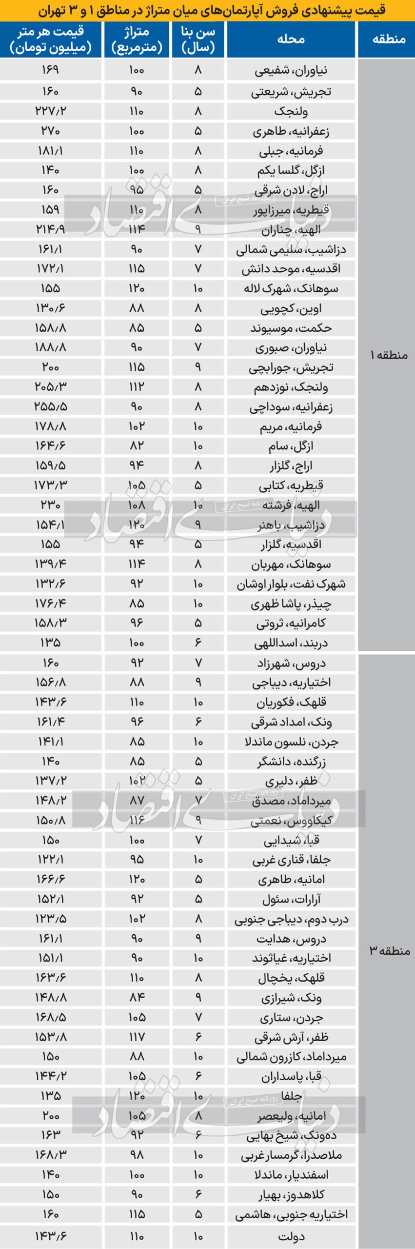 قیمت آپارتمانهای مناطق ۱ و ۳ 2220171_517