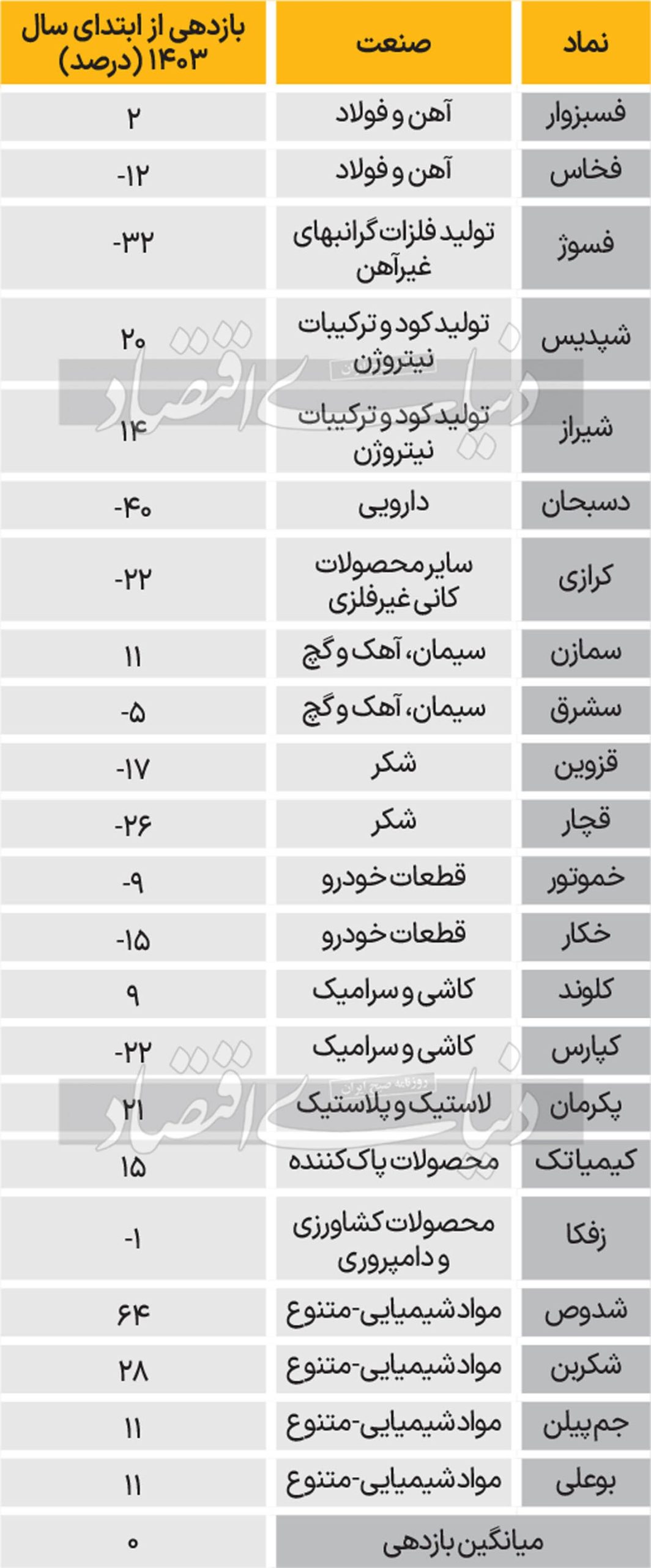 ترکیب بنیادی نیمسال ۱۴۰۳ بورس 2222121_114