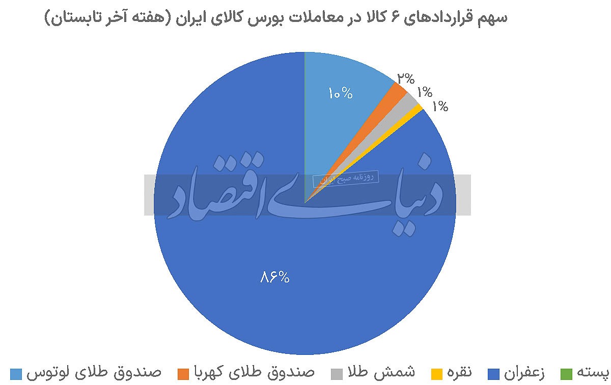 صدرنشینی زعفران در بازدهی 2223812_282