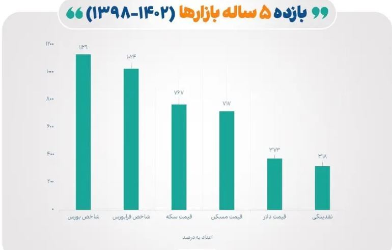 کدام بازار در ۵ سال گذشته بیشترین بازدهی را کسب کرده است؟ 2225424_396