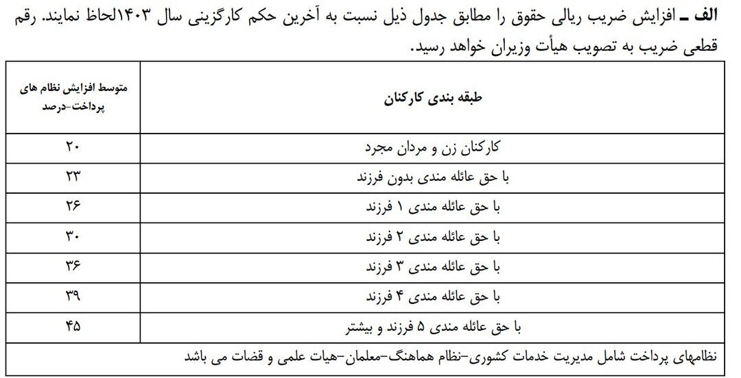میزان افزایش حقوق کارمندان در سال ۱۴۰۴ چقدر خواهد بود؟ 2229407_297