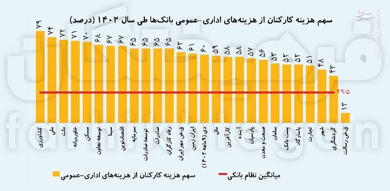 بانکها لاکچری اداره میشوند 4228497