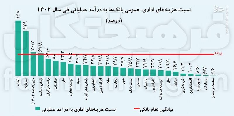 بانکها لاکچری اداره میشوند 4228498
