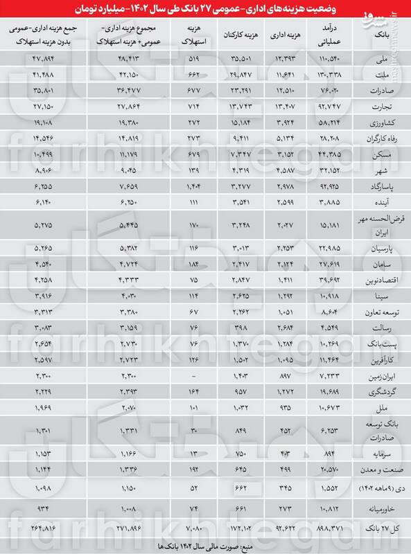 بانکها لاکچری اداره میشوند 4228499