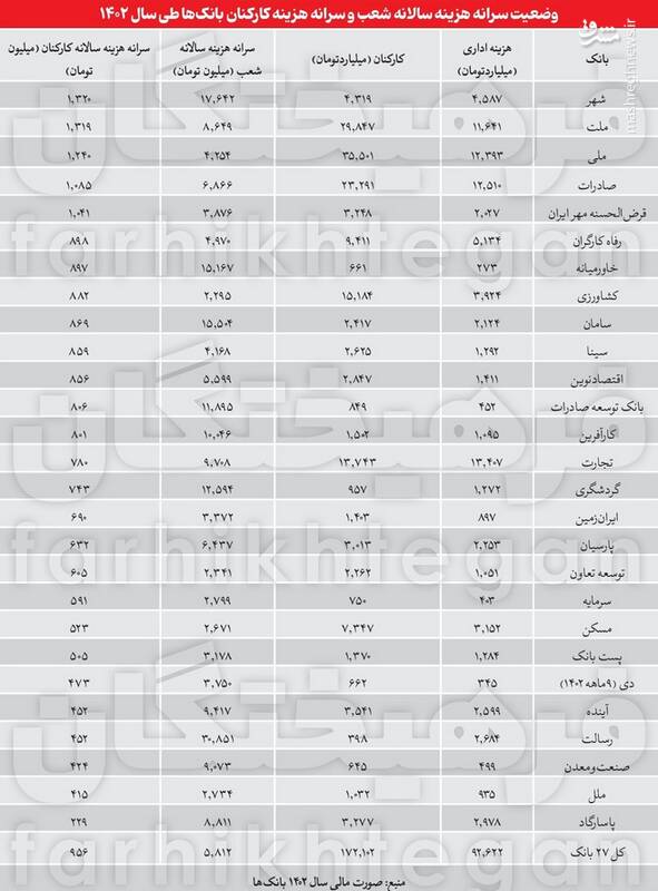 بانکها لاکچری اداره میشوند 4228499