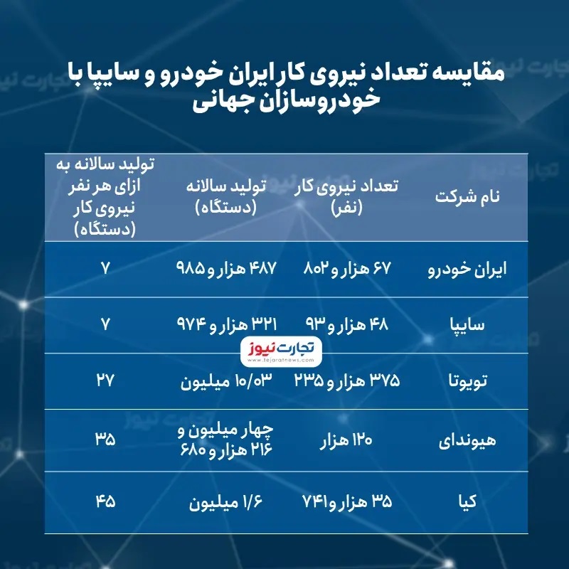 کارگران پرهزینه/ ایران خودرو و سایپا به ازای هر نیروی کار سالانه تنها ۷ خودرو تولید میکنند! مقایسه+تعداد+نیروی+کار+ایران+خودرو+و+سایپا