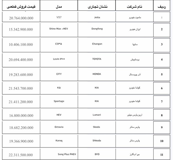 ۱۹ مدل خودروی وارداتی عرضه میشود؛ آغاز ثبت نام جدید از ۲ آبان 171458758