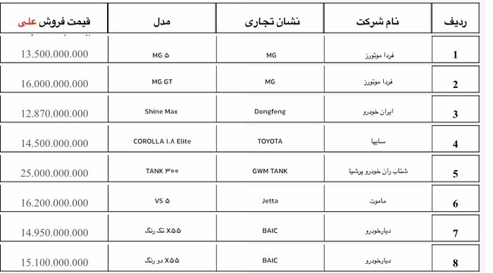 ۱۹ مدل خودروی وارداتی عرضه میشود؛ آغاز ثبت نام جدید از ۲ آبان 171458759