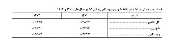شکاف درآمدی بیشتر شد؛ ۴۷.۵ درصد درآمد در جیب ۲۰ درصد از جمعیت! 2245813_406