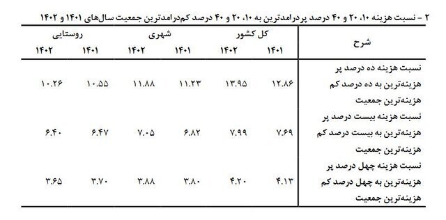 شکاف درآمدی بیشتر شد؛ ۴۷.۵ درصد درآمد در جیب ۲۰ درصد از جمعیت! 2245814_514