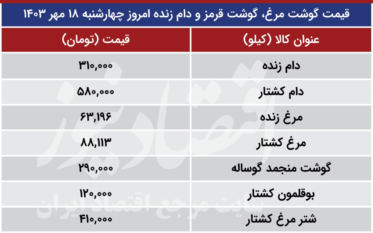 قیمت مرغ سقوط کرد؛ گوشت گوساله چند؟ 2250173_135