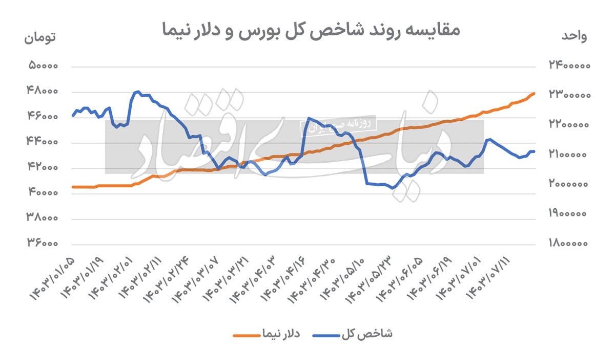 پالس نیمایی به بورس 2255636_544