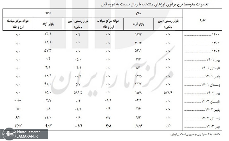 در سه سال گذشته نیمسکه رشد بیشتری داشت یا ربعسکه؟ 2257121_869
