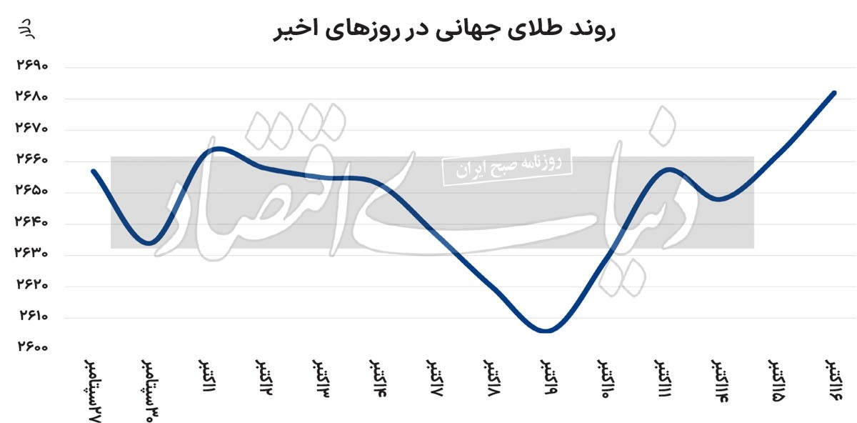 طلای جهانی به قله تاریخی خود نزدیک شد 2261079_294