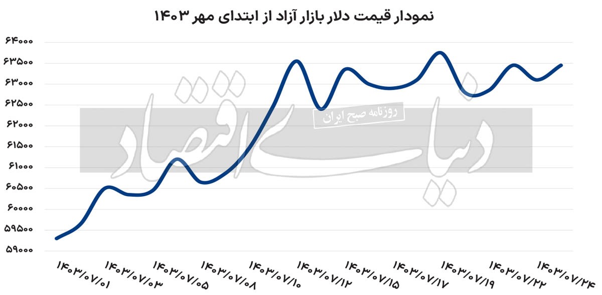 سقف قیمت احتمالی دلار کجاست؟ 2261228_787
